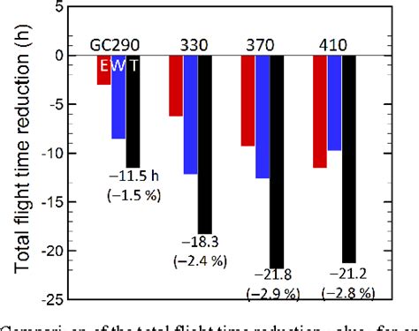 airtraf|Towards climate optimized flight trajectories in a climate model: .